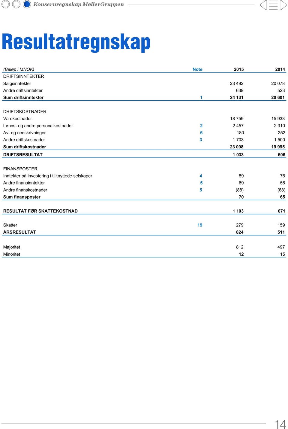 driftskostnader 3 1 703 1 500 Sum driftskostnader 23 098 19 995 DRIFTSRESULTAT 1 033 606 FINANSPOSTER Inntekter på investering i tilknyttede selskaper 4 89 76 Andre