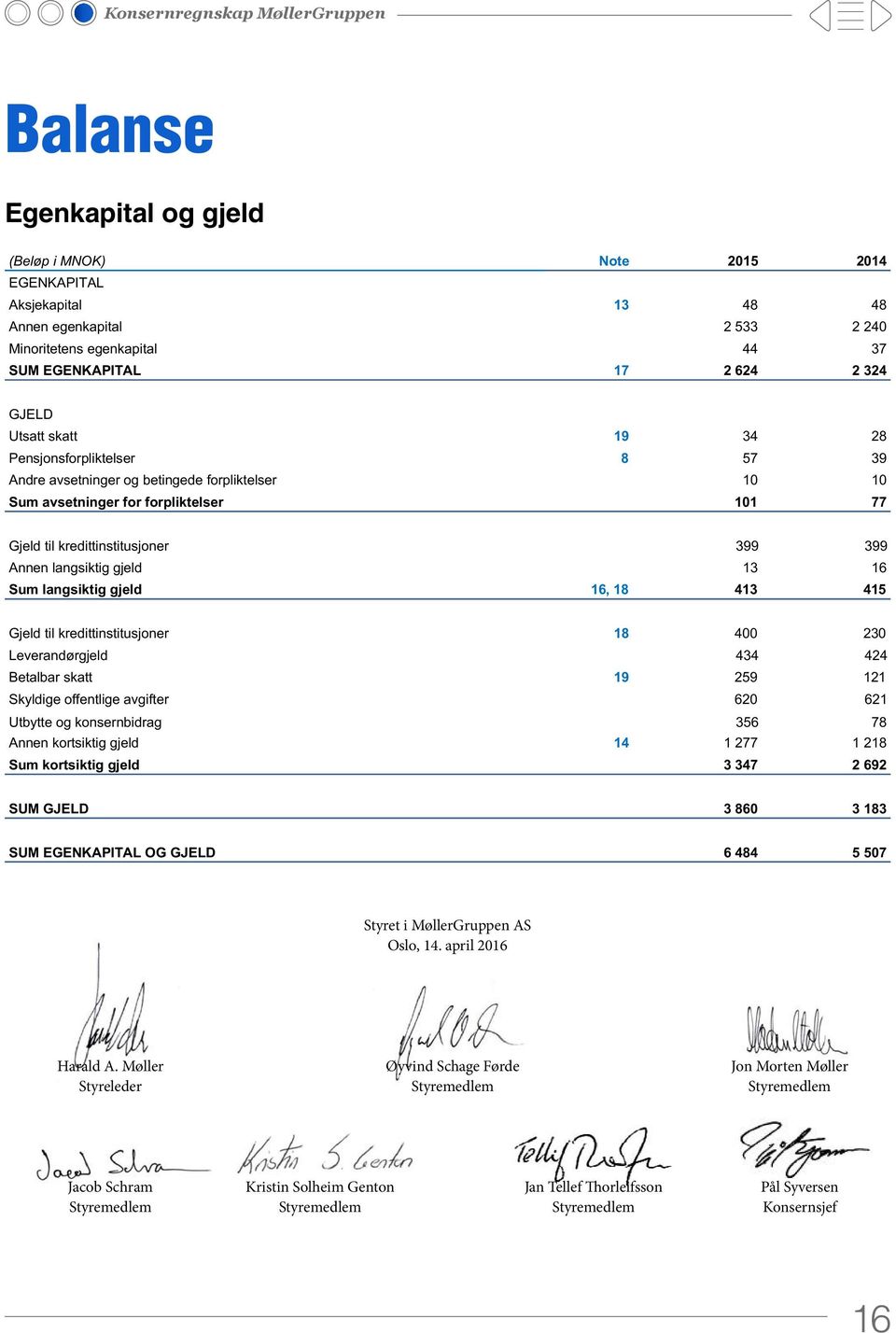 Pensjonsforpliktelser 8 57 39 Andre avsetninger og betingede forpliktelser 10 10 Sum avsetninger for forpliktelser 101 77 Gjeld til kredittinstitusjoner 399 399 Annen langsiktig gjeld 13 16 Sum