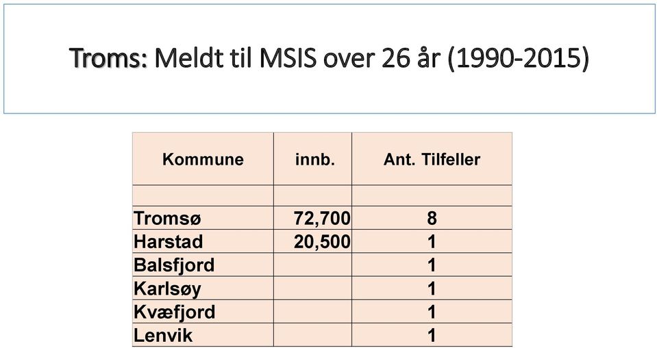 Tilfeller Tromsø 72,700 8 Harstad