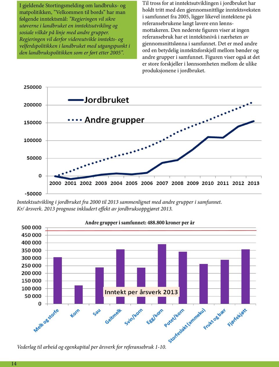 Til tross for at inntektsutviklingen i jordbruket har holdt tritt med den gjennomsnittlige inntektsveksten i samfunnet fra 2005, ligger likevel inntektene på referansebrukene langt lavere enn