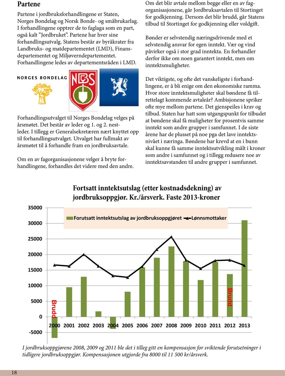 Forhandlingene ledes av departementsråden i LMD. Forhandlingsutvalget til Norges Bondelag velges på årsmøtet. Det består av leder og 1. og 2. nestleder.