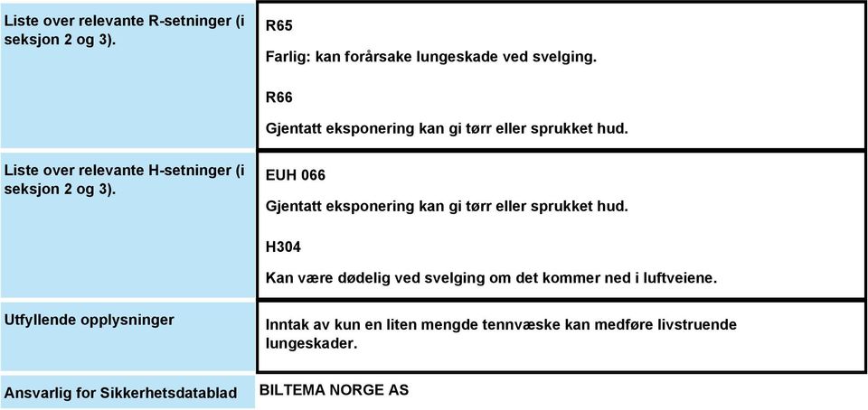 Liste over relevante H-setninger (i seksjon 2 og 3).