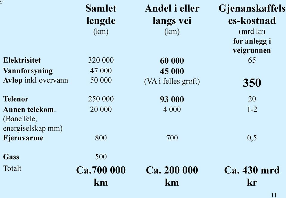 (VA i felles grøft) 350 Telenor 250 000 93 000 20 Annen telekom.