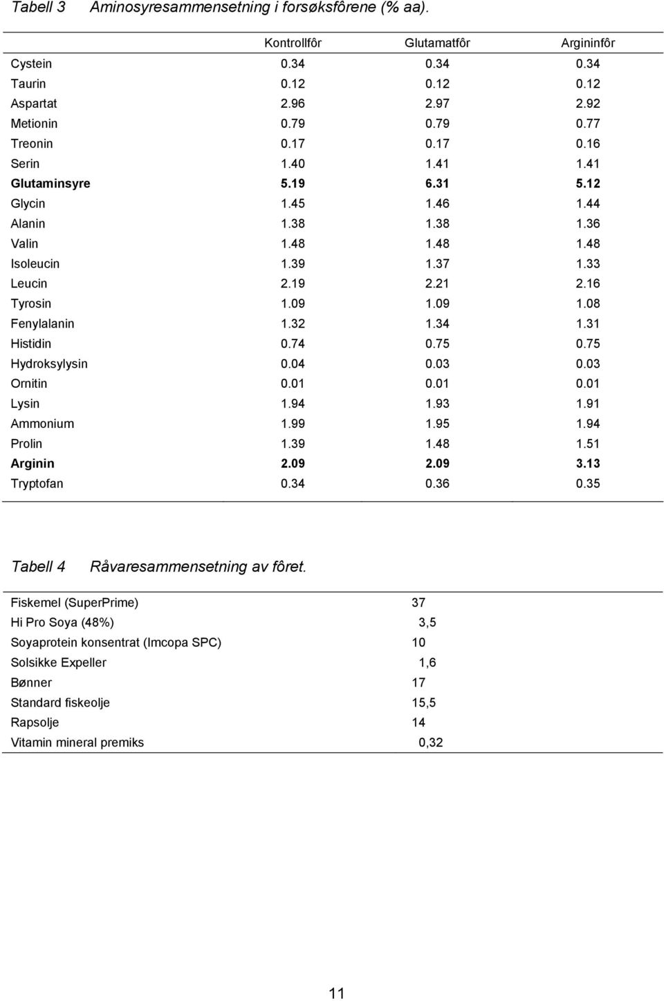 3.3 Prøvetaking I september, desember og mai ble all forsøksfisken veid, i tillegg til at vekstutviklingen ble beregnet kontinuerlig ut fra mengde fôr spist.