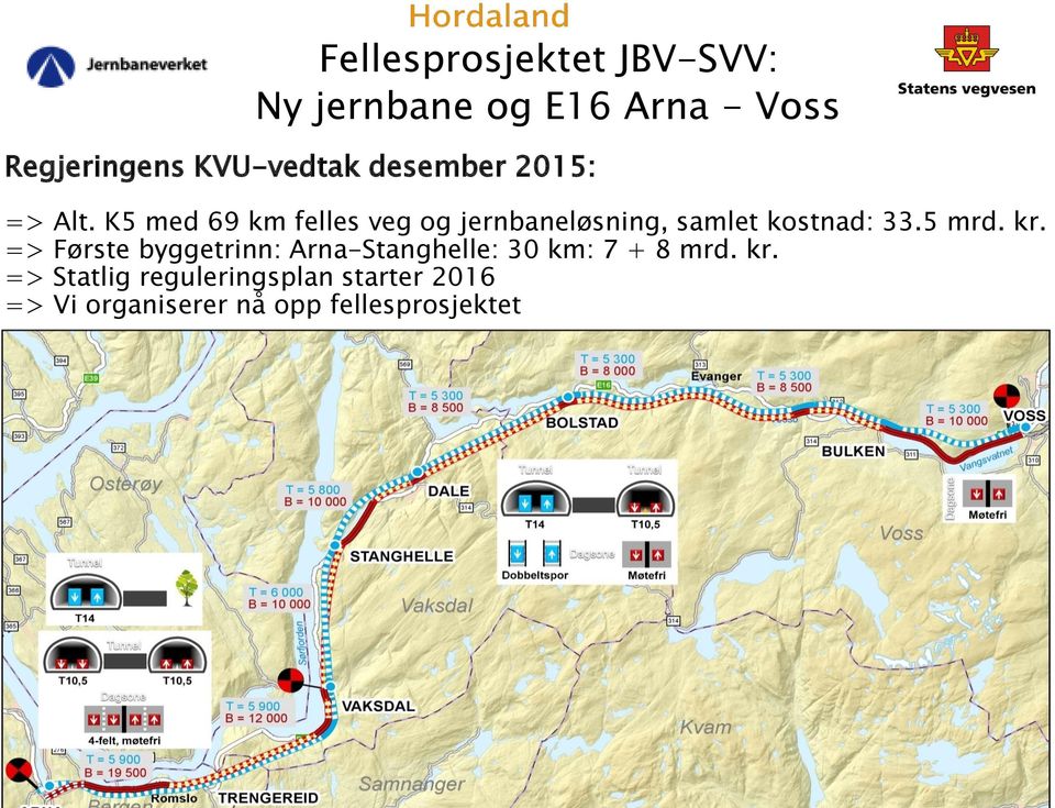 K5 med 69 km felles veg og jernbaneløsning, samlet kostnad: 33.5 mrd. kr.