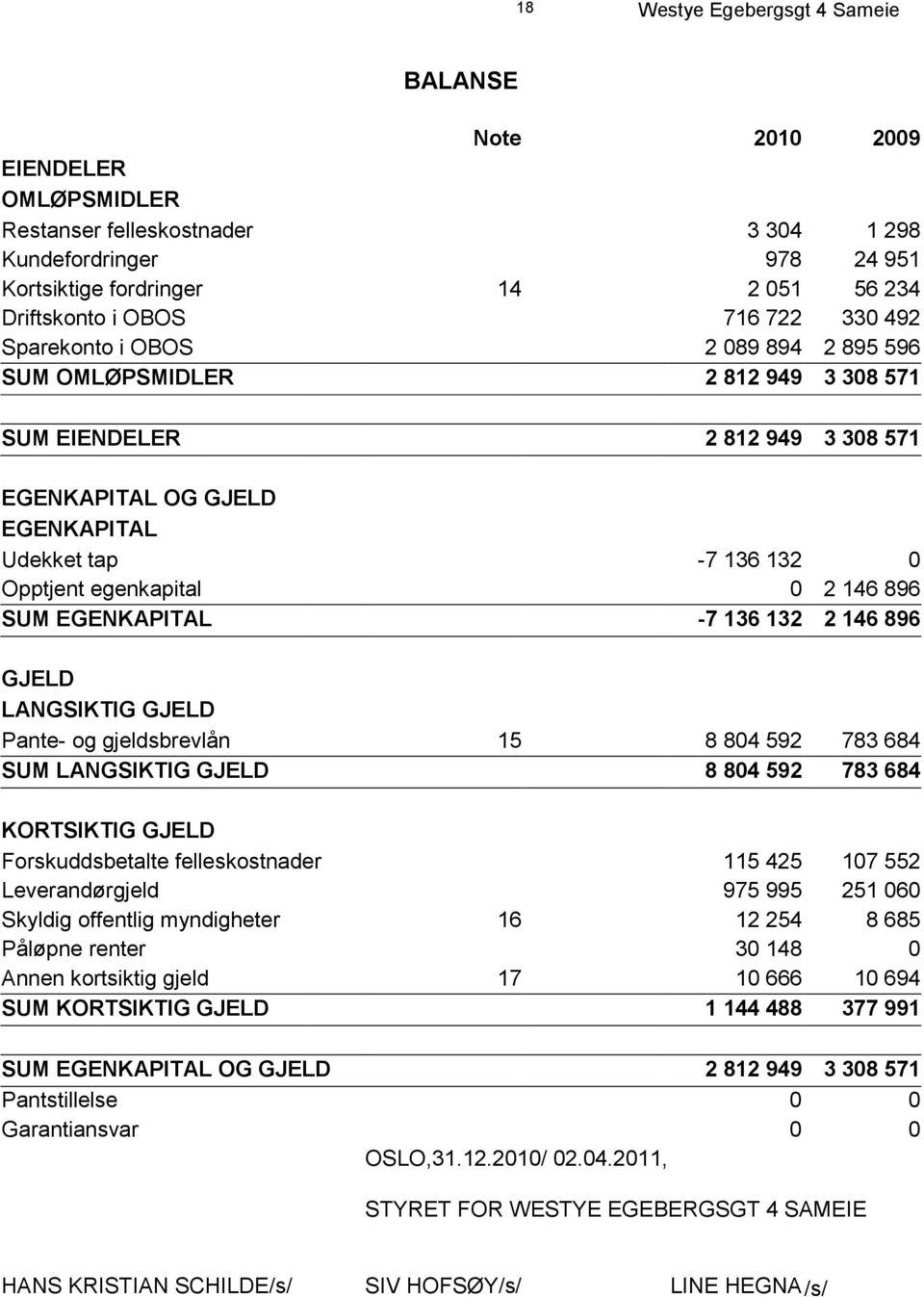 egenkapital 0 2 146 896 SUM EGENKAPITAL -7 136 132 2 146 896 GJELD LANGSIKTIG GJELD Pante- og gjeldsbrevlån 15 8 804 592 783 684 SUM LANGSIKTIG GJELD 8 804 592 783 684 KORTSIKTIG GJELD