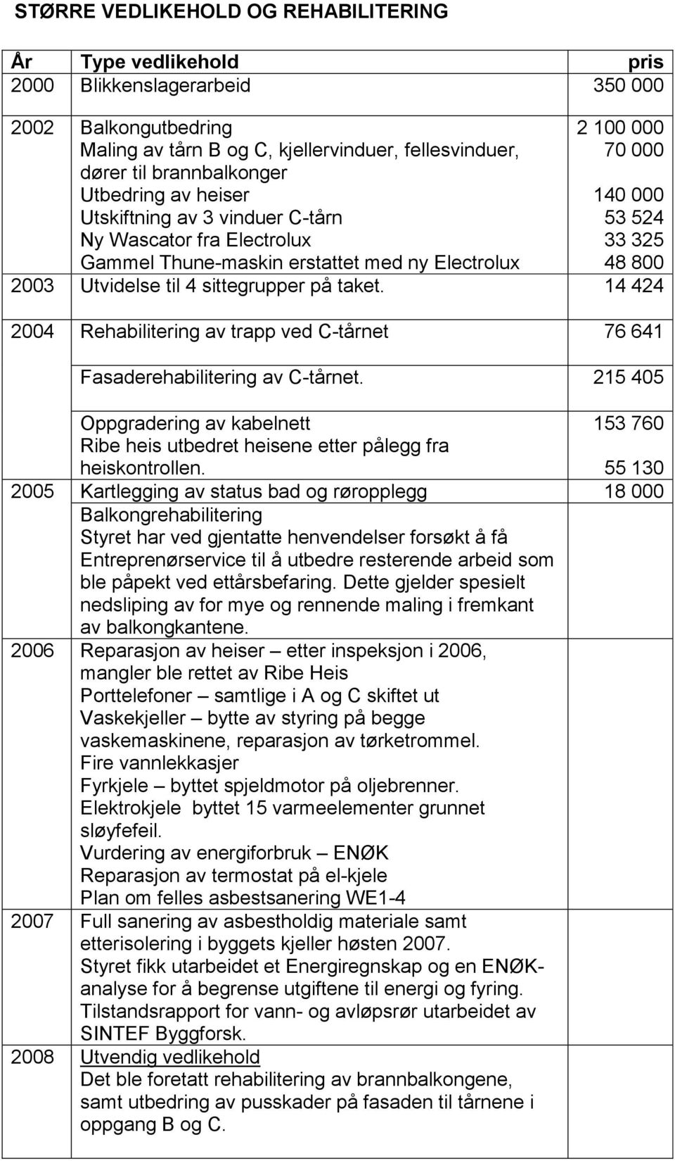 sittegrupper på taket. 14 424 2004 Rehabilitering av trapp ved C-tårnet 76 641 Fasaderehabilitering av C-tårnet.