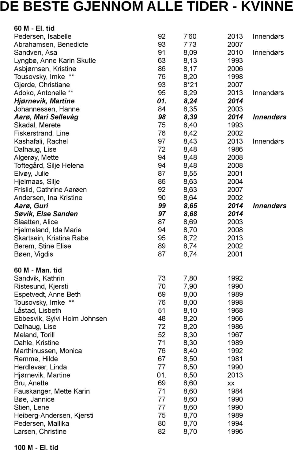 Tousovsky, Imke ** 76 8,20 1998 Gjerde, Christiane 93 8*21 2007 Adoko, Antonelle ** 95 8,29 2013 Innendørs Hjørnevik, Martine 01.