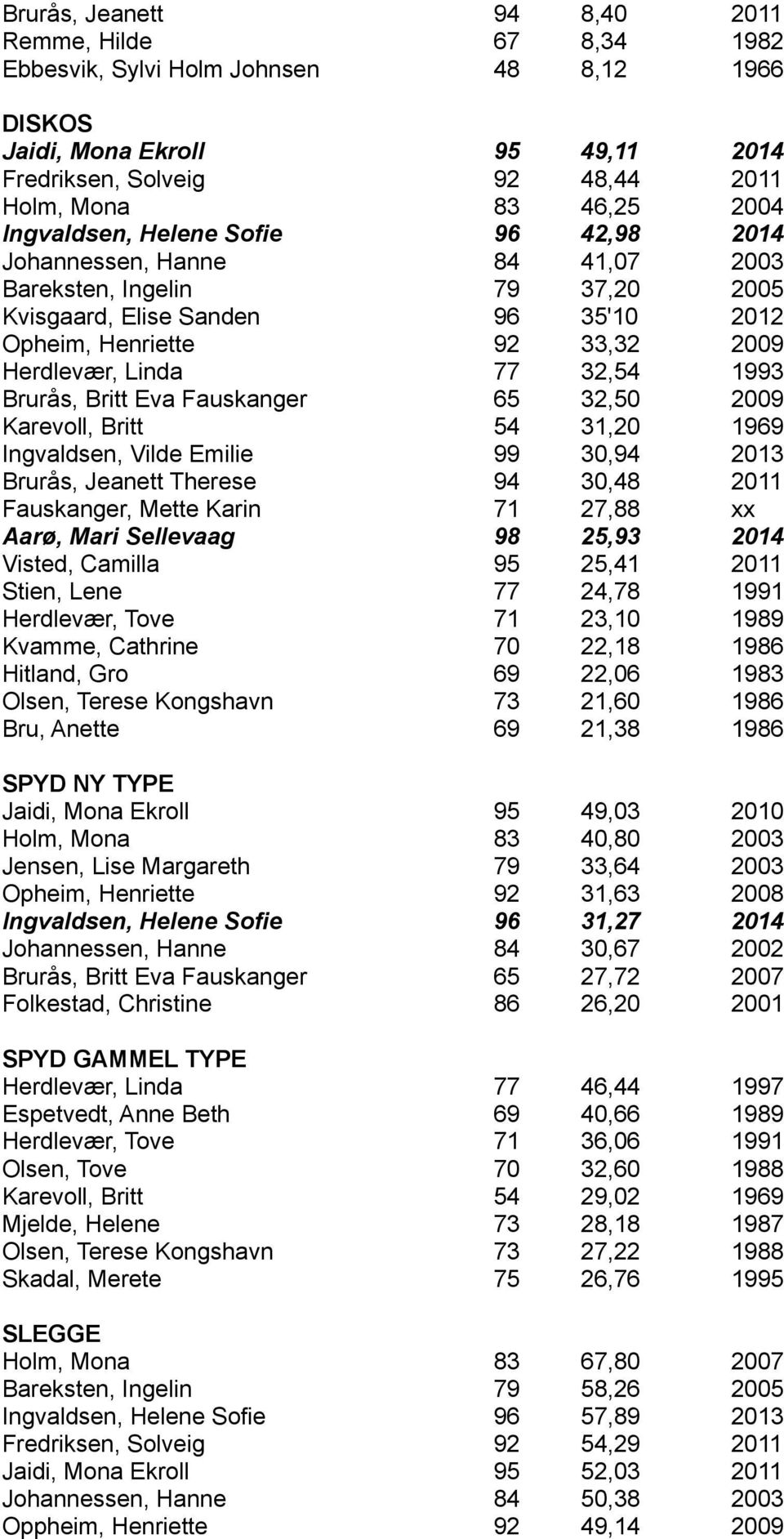 32,54 1993 Brurås, Britt Eva Fauskanger 65 32,50 2009 Karevoll, Britt 54 31,20 1969 Ingvaldsen, Vilde Emilie 99 30,94 2013 Brurås, Jeanett Therese 94 30,48 2011 Fauskanger, Mette Karin 71 27,88 xx