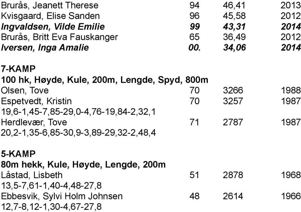 34,06 2014 7-KAMP 100 hk, Høyde, Kule, 200m, Lengde, Spyd, 800m Olsen, Tove 70 3266 1988 Espetvedt, Kristin 70 3257 1987