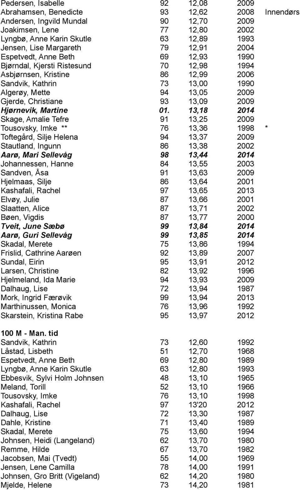 2009 Gjerde, Christiane 93 13,09 2009 Hjørnevik, Martine 01.