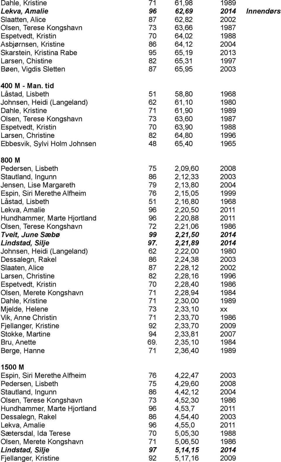 tid Låstad, Lisbeth 51 58,80 1968 Johnsen, Heidi (Langeland) 62 61,10 1980 Dahle, Kristine 71 61,90 1989 Olsen, Terese Kongshavn 73 63,60 1987 Espetvedt, Kristin 70 63,90 1988 Larsen, Christine 82