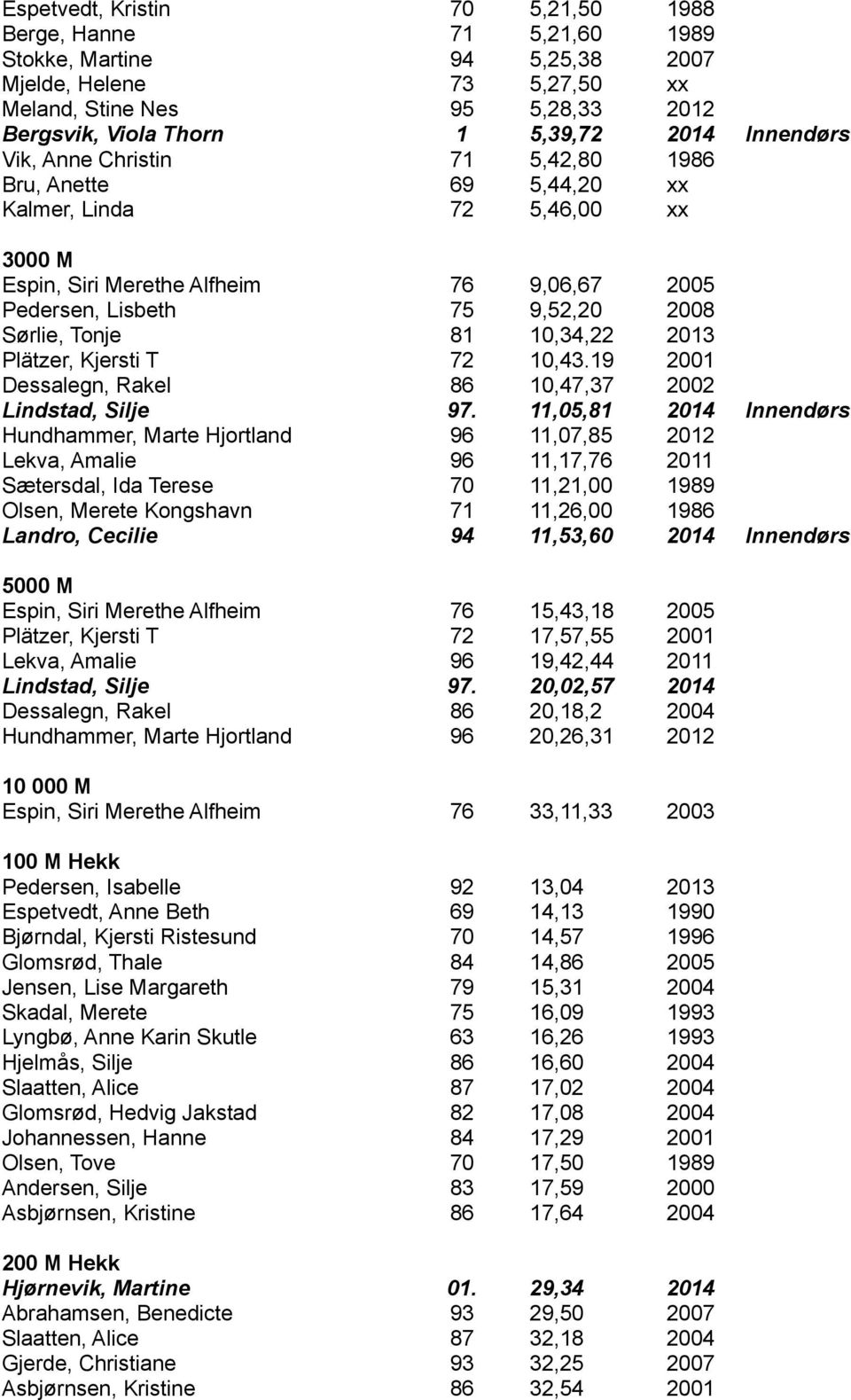 81 10,34,22 2013 Plätzer, Kjersti T 72 10,43.19 2001 Dessalegn, Rakel 86 10,47,37 2002 Lindstad, Silje 97.