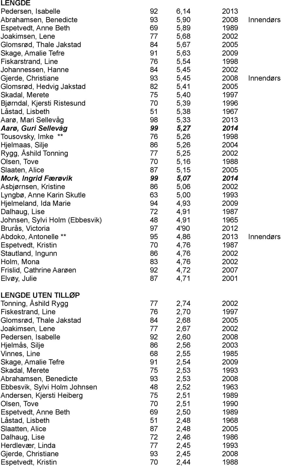 Bjørndal, Kjersti Ristesund 70 5,39 1996 Låstad, Lisbeth 51 5,38 1967 Aarø, Mari Sellevåg 98 5,33 2013 Aarø, Guri Sellevåg 99 5,27 2014 Tousovsky, Imke ** 76 5,26 1998 Hjelmaas, Silje 86 5,26 2004