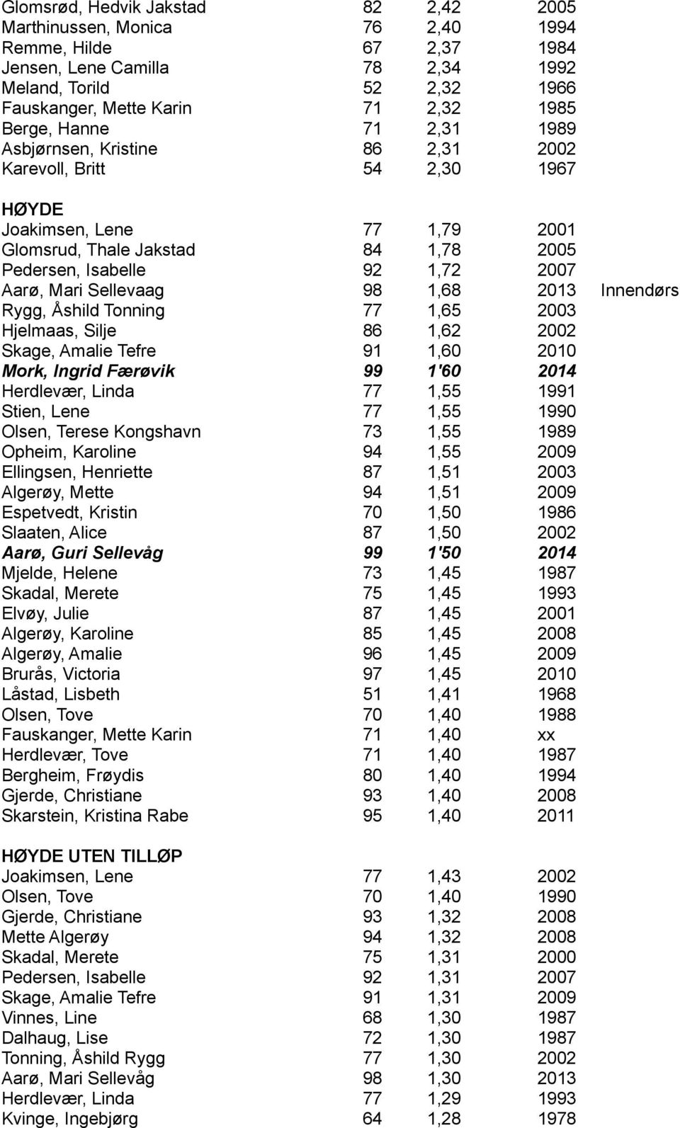 Mari Sellevaag 98 1,68 2013 Innendørs Rygg, Åshild Tonning 77 1,65 2003 Hjelmaas, Silje 86 1,62 2002 Skage, Amalie Tefre 91 1,60 2010 Mork, Ingrid Færøvik 99 1'60 2014 Herdlevær, Linda 77 1,55 1991