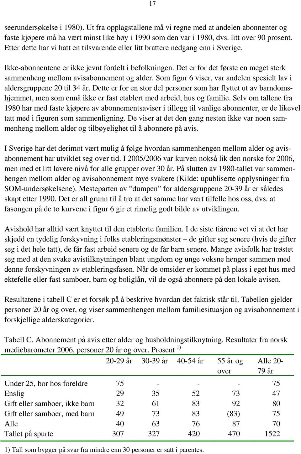 Det er for det første en meget sterk sammenheng mellom avisabonnement og alder. Som figur 6 viser, var andelen spesielt lav i aldersgruppene 20 til 34 år.