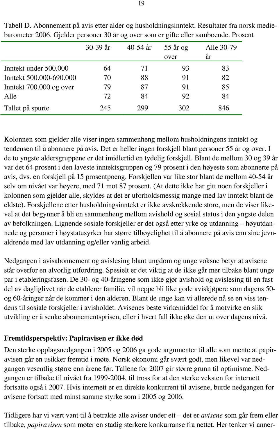 000 og over 79 87 91 85 Alle 72 84 92 84 Tallet på spurte 245 299 302 846 Kolonnen som gjelder alle viser ingen sammenheng mellom husholdningens inntekt og tendensen til å abonnere på avis.