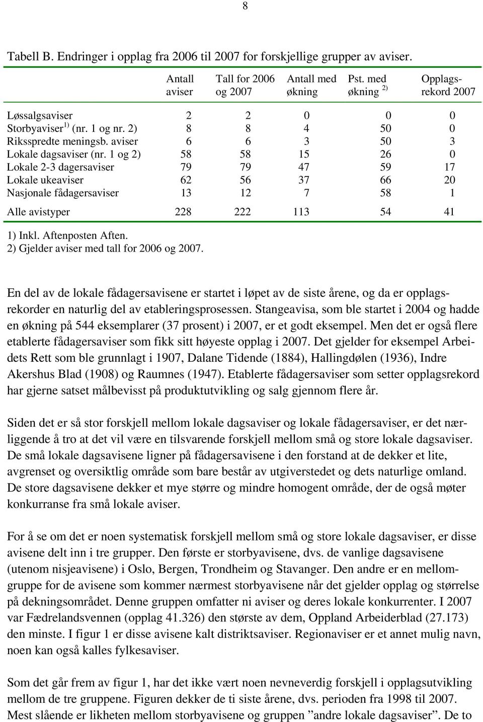 1 og 2) 58 58 15 26 0 Lokale 2-3 dagersaviser 79 79 47 59 17 Lokale ukeaviser 62 56 37 66 20 Nasjonale fådagersaviser 13 12 7 58 1 Alle avistyper 228 222 113 54 41 1) Inkl. Aftenposten Aften.