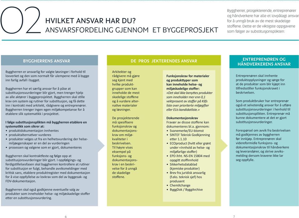 Dette er de viktigste oppgavene som følger av substitusjonsplikten: BYGGHERRENS ANSVAR Byggherren er ansvarlig for valgte løsninger i forhold til lovverket og den som normalt får ulempene med å bygge