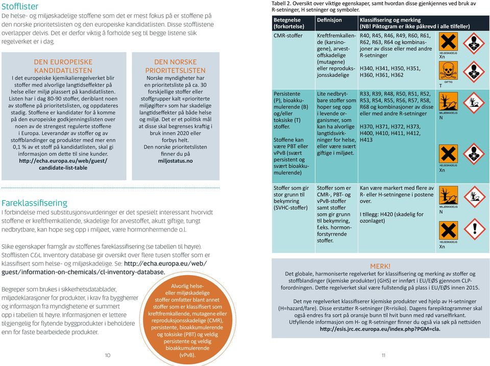 DEN EUROPEISKE KANDIDATLISTEN I det europeiske kjemikalieregelverket blir stoffer med alvorlige langtidseffekter på helse eller miljø plassert på kandidatlisten.