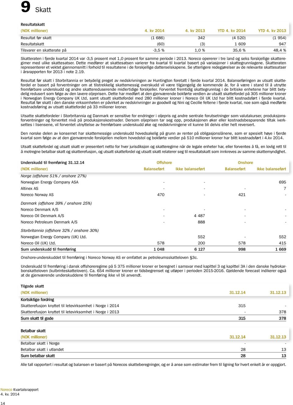 1,0 prosent for samme periode i 2013. Noreco opererer i tre land og seks forskjellige skatteregimer med ulike skattesatser.