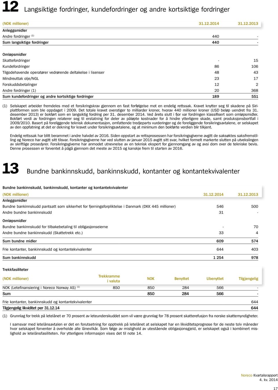 kundefordringer og andre kortsiktige fordringer 189 551 (1) Selskapet arbeider fremdeles med et forsikringskrav gjennom en fast forfølgelse mot en endelig rettssak.