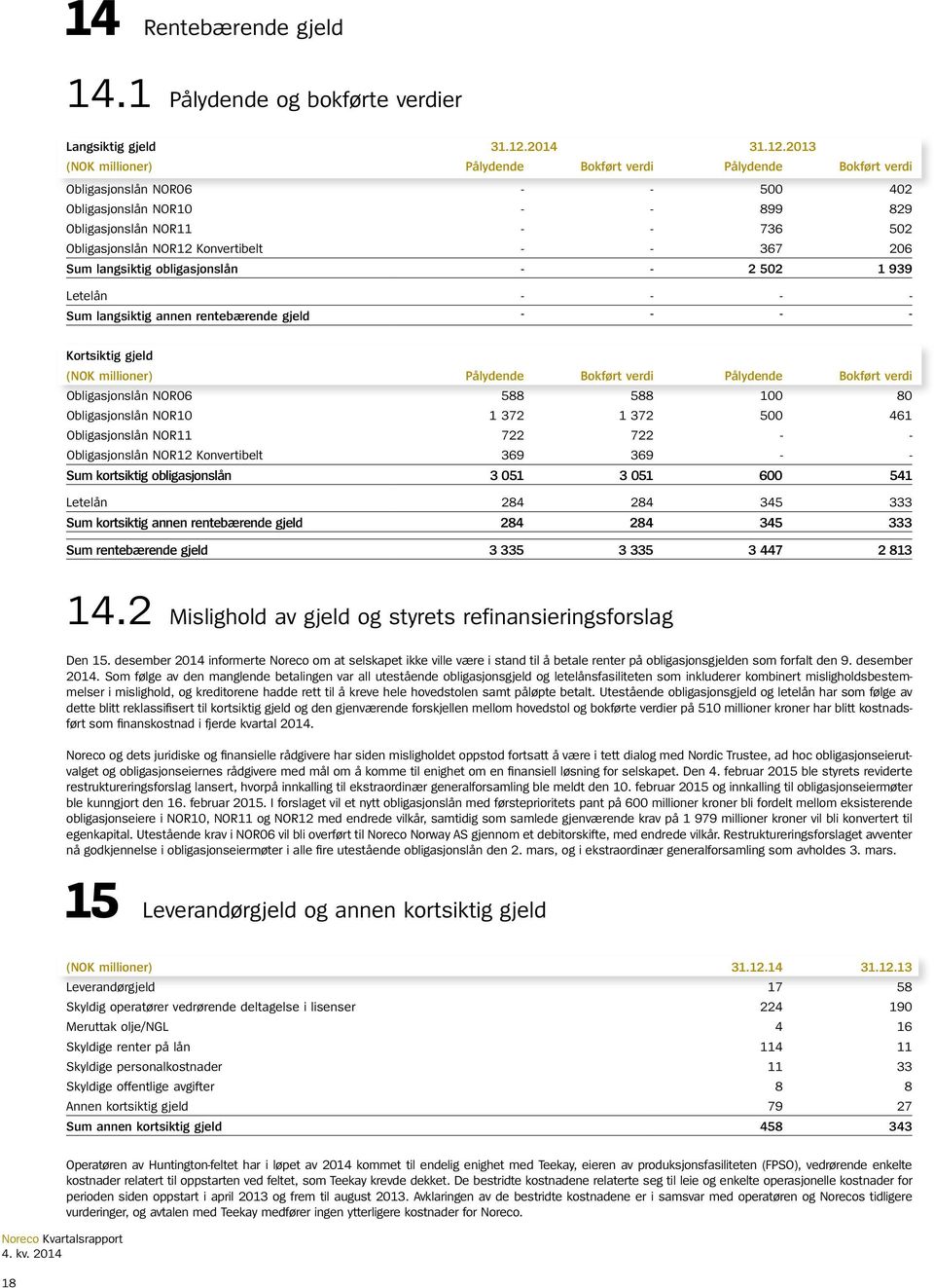 2013 (NOK millioner) Pålydende Bokført verdi Pålydende Bokført verdi Obligasjonslån NOR06 - - 500 402 Obligasjonslån NOR10 - - 899 829 Obligasjonslån NOR11 - - 736 502 Obligasjonslån NOR12