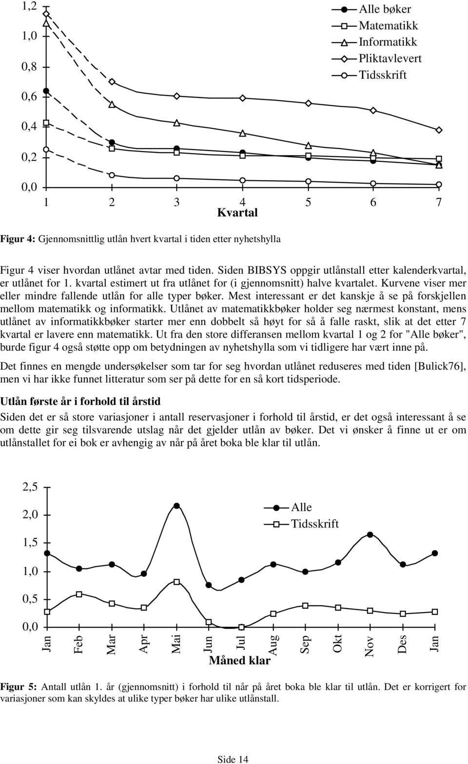 Kurvene viser mer eller mindre fallende utlån for alle typer bøker. Mest interessant er det kanskje å se på forskjellen mellom matematikk og informatikk.