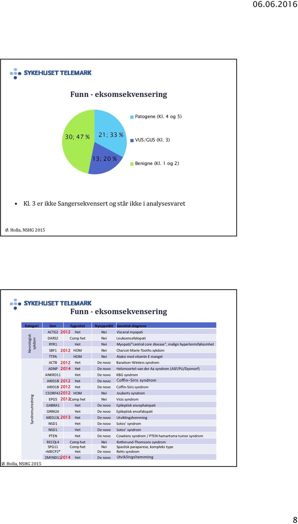 disease", malign hypertermifølsomhet SBF 202 HOM Nei Charcot Marie Tooths sykdom TTPA HOM Nei Ataksi med vitamin E mangel Nevrologisk sykdom ACTB 202 Het De novo Baraitser Winterssyndrom ADNP 204 Het