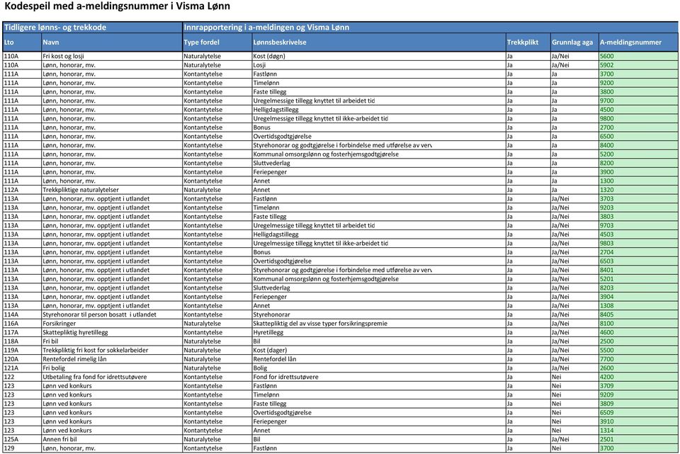 Kontantytelse Timelønn Ja Ja 9200 111A Lønn, honorar, mv. Kontantytelse Faste tillegg Ja Ja 3800 111A Lønn, honorar, mv.