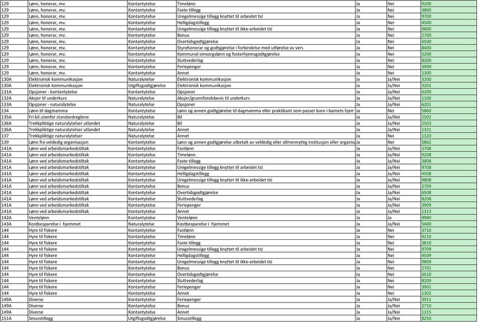 Kontantytelse Uregelmessige tillegg knyttet til ikke arbeidet tid Ja Nei 9800 129 Lønn, honorar, mv. Kontantytelse Bonus Ja Nei 2700 129 Lønn, honorar, mv.