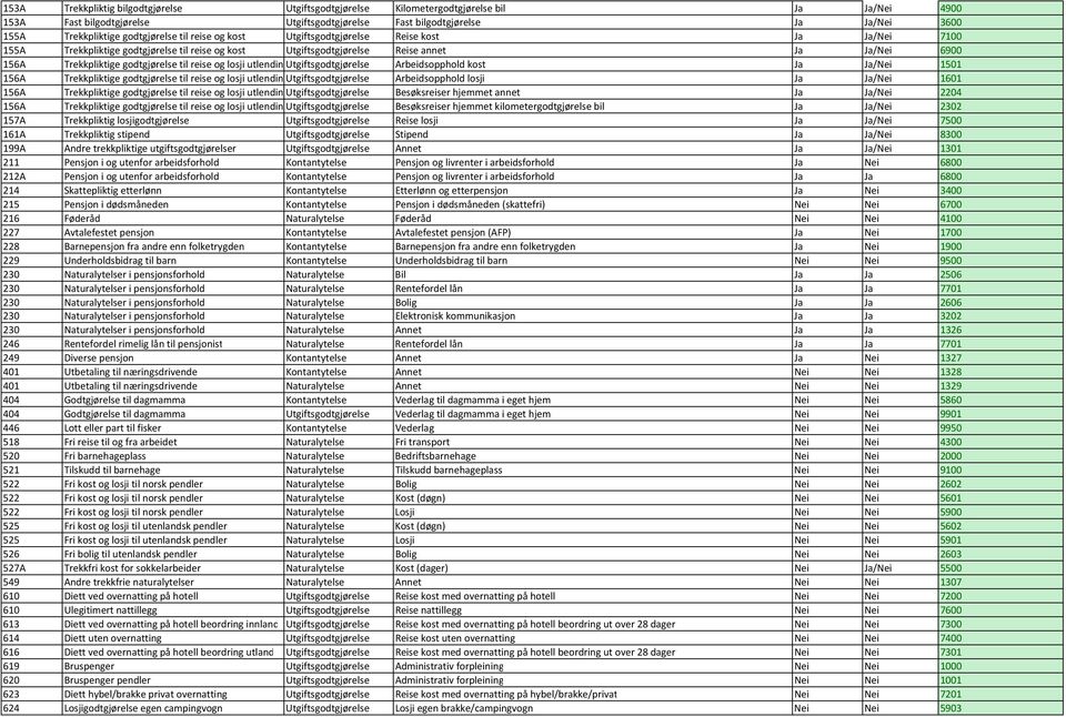 godtgjørelse til reise og losji utlendin Utgiftsgodtgjørelse Arbeidsopphold kost Ja Ja/Nei 1501 156A Trekkpliktige godtgjørelse til reise og losji utlendin Utgiftsgodtgjørelse Arbeidsopphold losji Ja