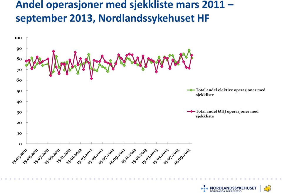 60 50 40 30 20 Total andel elektive operasjoner