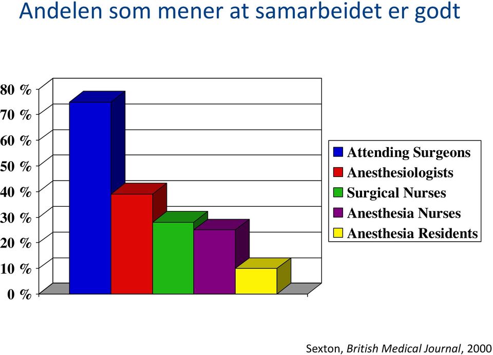 Anesthesiologists Surgical Nurses Anesthesia Nurses