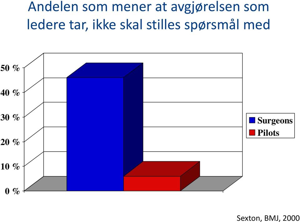 spørsmål med 50 % 40 % 30 % 20 %