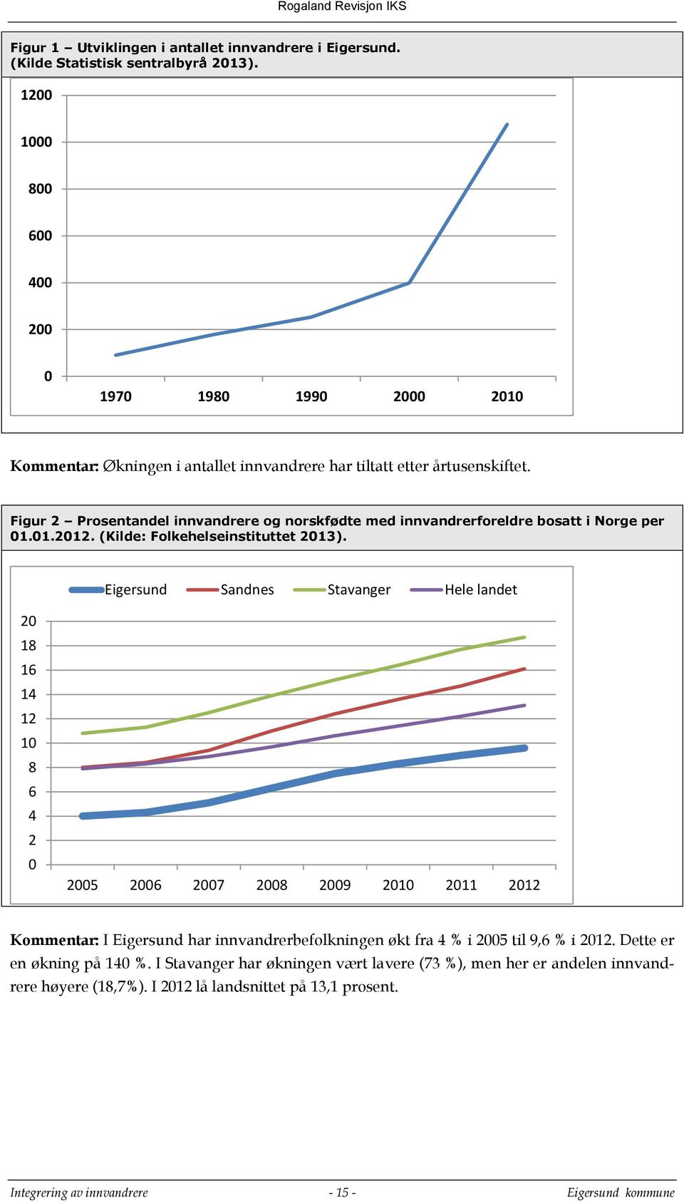 Figur 2 Prosentandel innvandrere og norskfødte med innvandrerforeldre bosatt i Norge per 01.01.2012. (Kilde: Folkehelseinstituttet 2013).