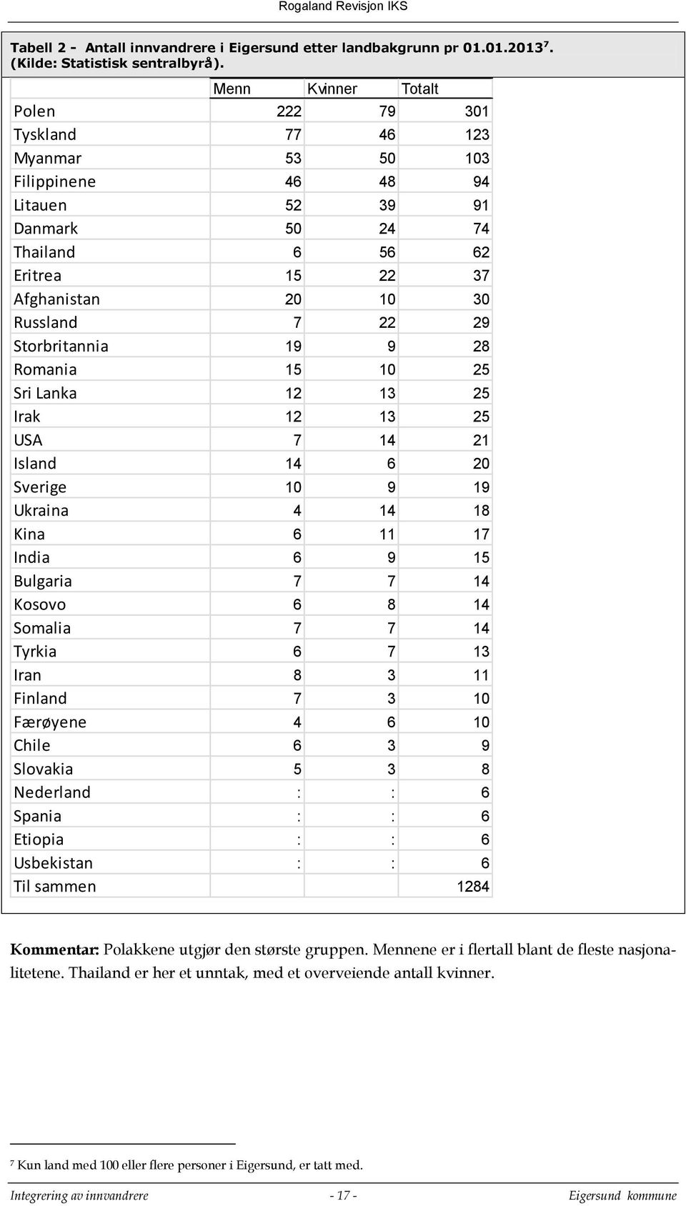 29 Storbritannia 19 9 28 Romania 15 10 25 Sri Lanka 12 13 25 Irak 12 13 25 USA 7 14 21 Island 14 6 20 Sverige 10 9 19 Ukraina 4 14 18 Kina 6 11 17 India 6 9 15 Bulgaria 7 7 14 Kosovo 6 8 14 Somalia 7