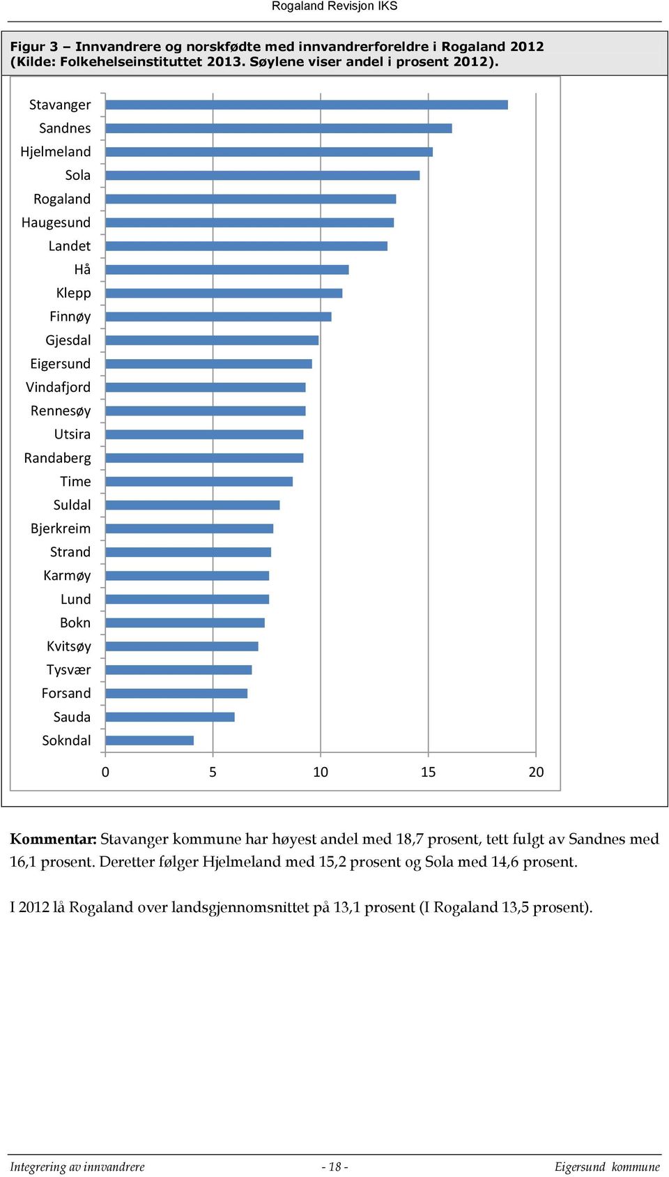 Bokn Kvitsøy Tysvær Forsand Sauda Sokndal 0 5 10 15 20 Kommentar: Stavanger kommune har høyest andel med 18,7 prosent, tett fulgt av Sandnes med 16,1 prosent.