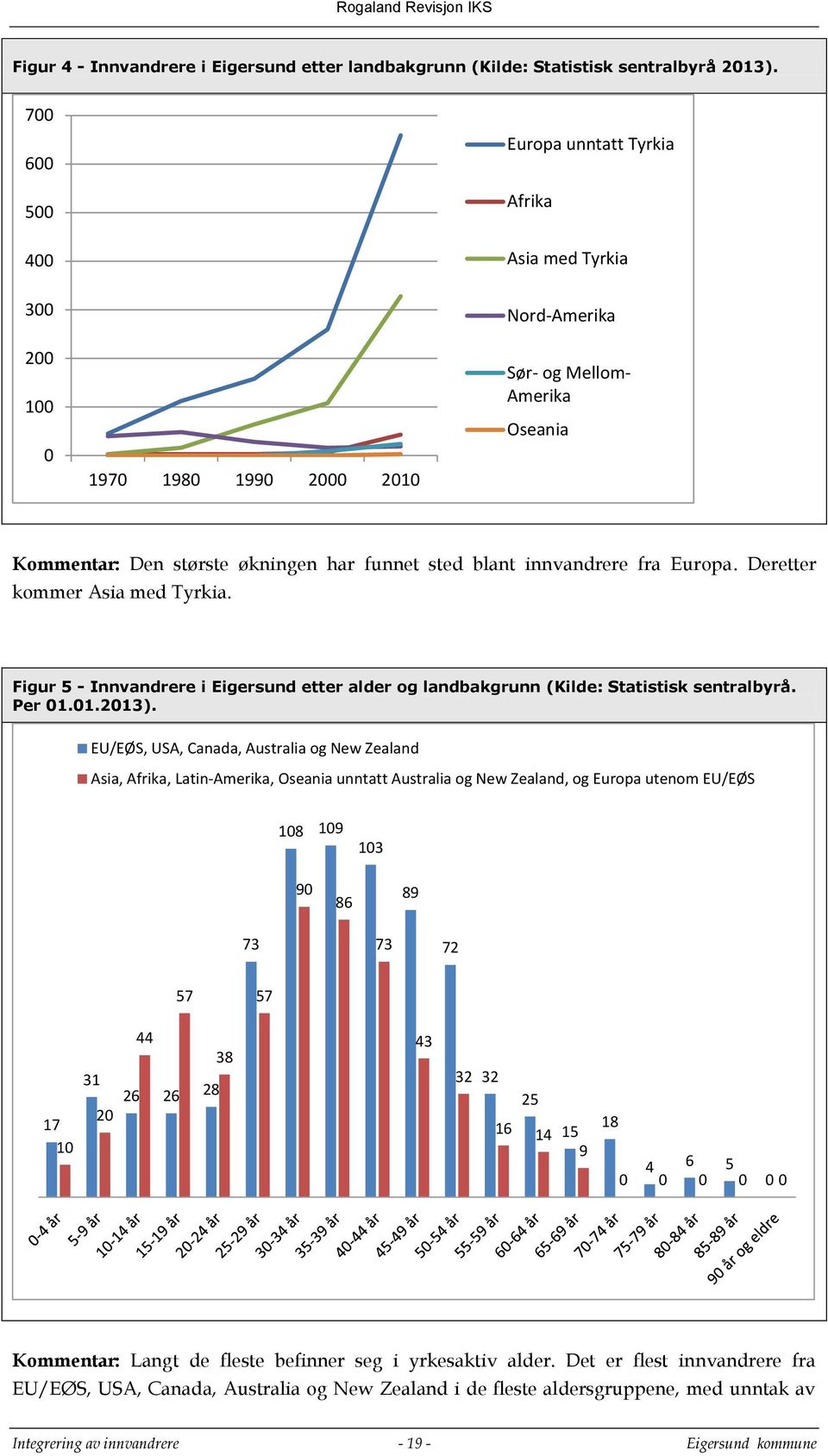 innvandrere fra Europa. Deretter kommer Asia med Tyrkia. Figur 5 - Innvandrere i Eigersund etter alder og landbakgrunn (Kilde: Statistisk sentralbyrå. Per 01.01.2013).