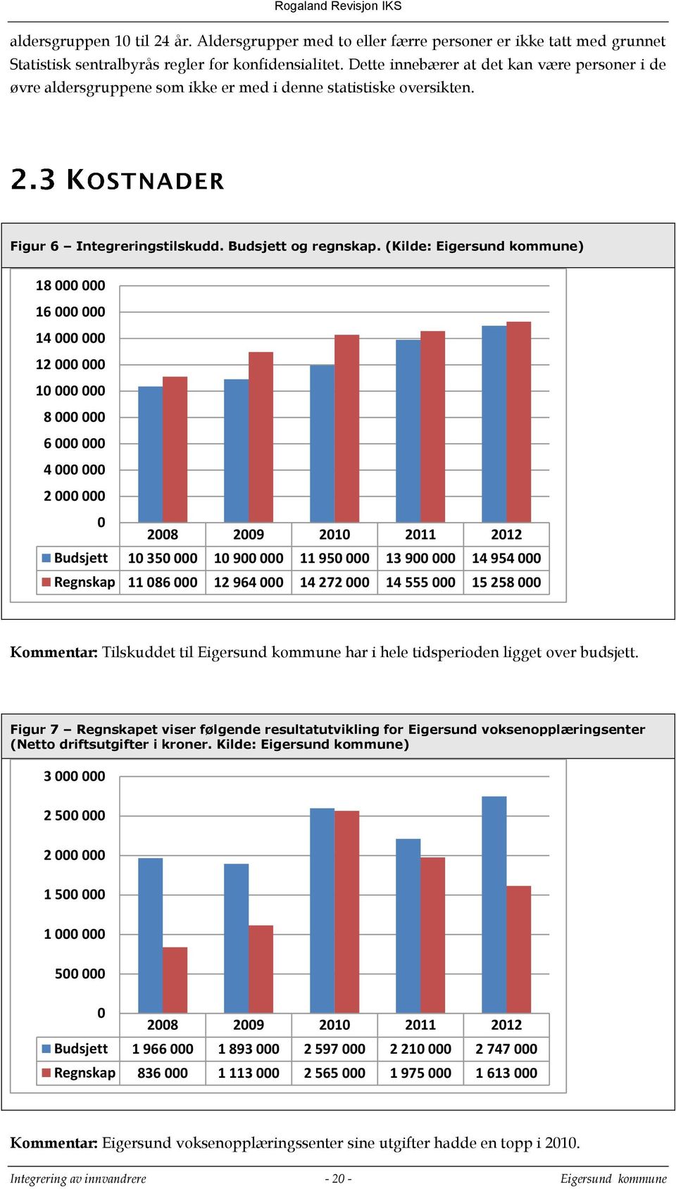 (Kilde: Eigersund kommune) 18 000 000 16 000 000 14 000 000 12 000 000 10 000 000 8 000 000 6 000 000 4 000 000 2 000 000 0 2008 2009 2010 2011 2012 Budsjett 10 350 000 10 900 000 11 950 000 13 900