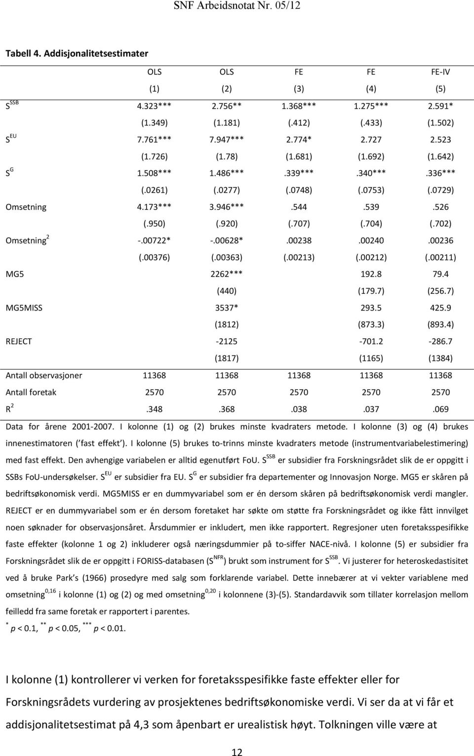702) Omsetning 2 -.00722* -.00628*.00238.00240.00236 (.00376) (.00363) (.00213) (.00212) (.00211) MG5 2262*** 192.8 79.4 (440) (179.7) (256.7) MG5MISS 3537* 293.5 425.9 (1812) (873.3) (893.