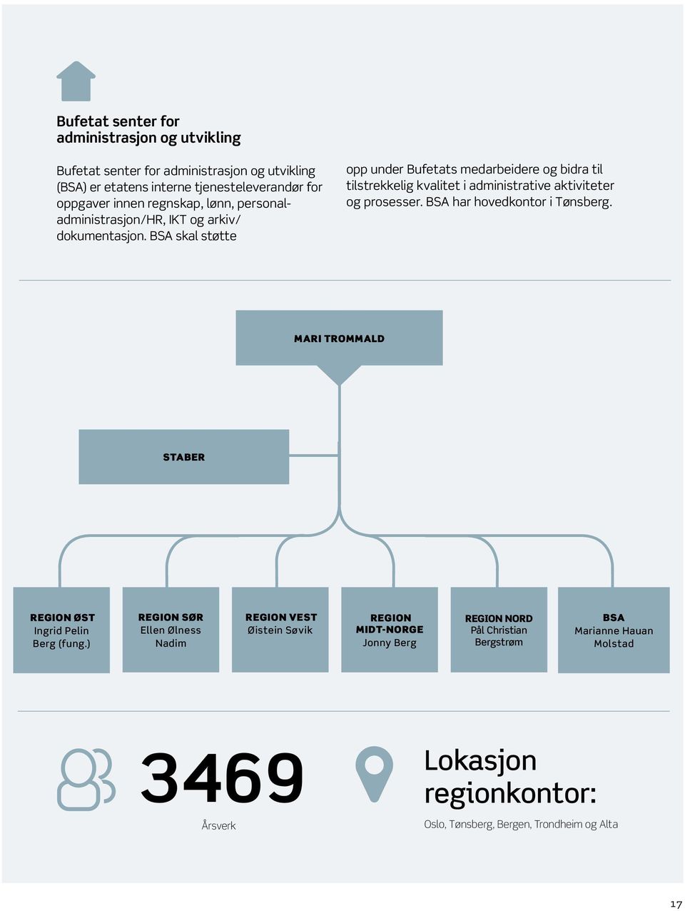 BSA skal støtte opp under Bufetats medarbeidere og bidra til tilstrekkelig kvalitet i administrative aktiviteter og prosesser. BSA har hovedkontor i Tønsberg.