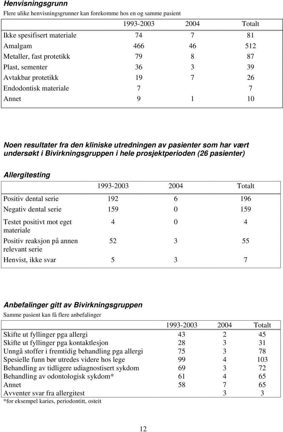 prosjektperioden (26 pasienter) Allergitesting 1993-2003 2004 Totalt Positiv dental serie 192 6 196 Negativ dental serie 159 0 159 Testet positivt mot eget materiale Positiv reaksjon på annen