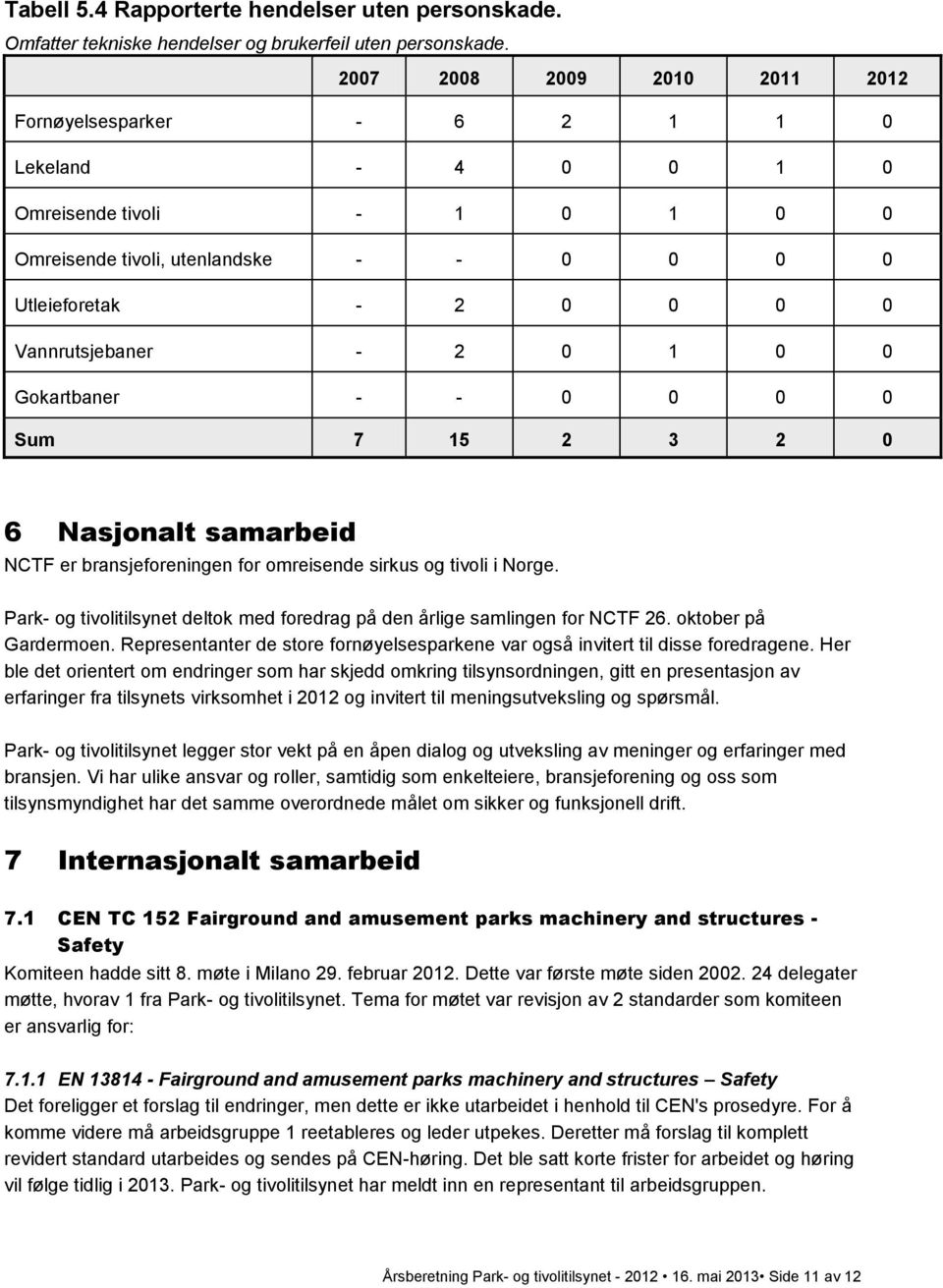 0 1 0 0 Gokartbaner - - 0 0 0 0 Sum 7 15 2 3 2 0 6 Nasjonalt samarbeid NCTF er bransjeforeningen for omreisende sirkus og tivoli i Norge.