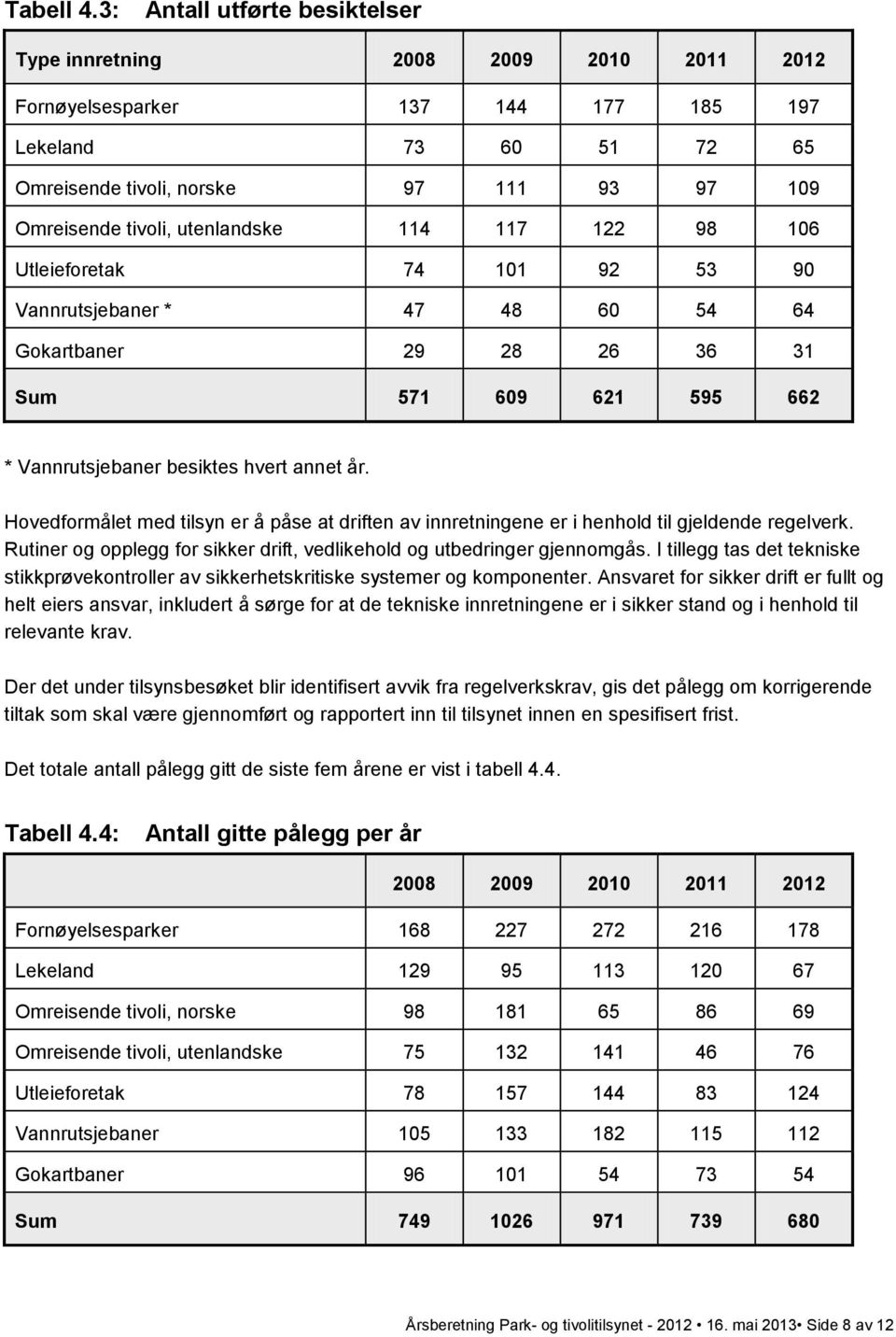 utenlandske 114 117 122 98 106 Utleieforetak 74 101 92 53 90 Vannrutsjebaner * 47 48 60 54 64 Gokartbaner 29 28 26 36 31 Sum 571 609 621 595 662 * Vannrutsjebaner besiktes hvert annet år.