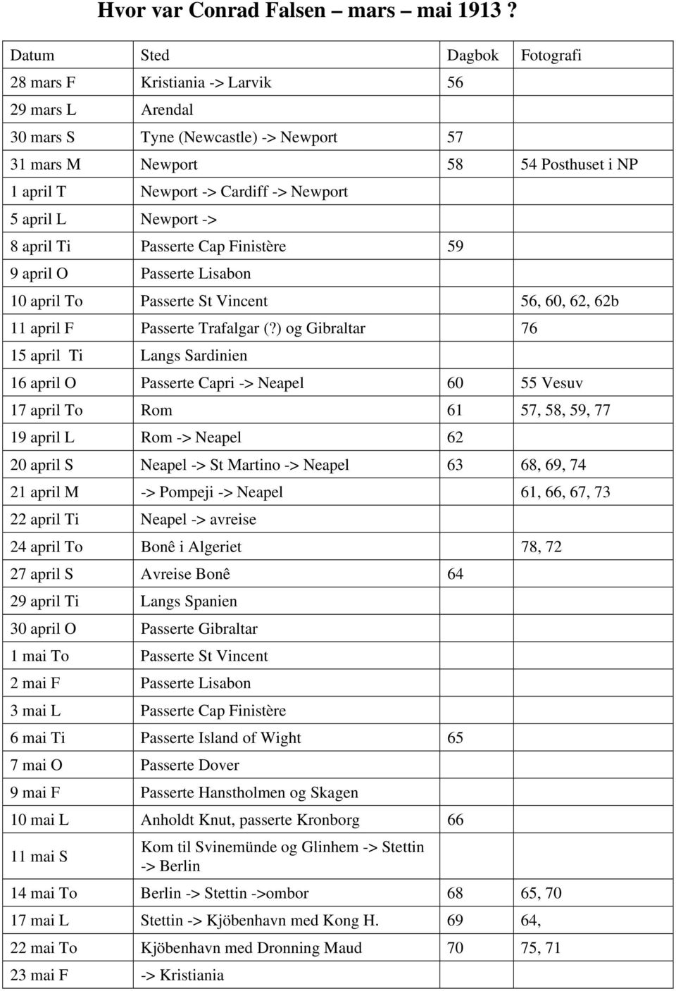 5 april L Newport -> 8 april Ti Passerte Cap Finistère 59 9 april O Passerte Lisabon 10 april To Passerte St Vincent 56, 60, 62, 62b 11 april F Passerte Trafalgar (?