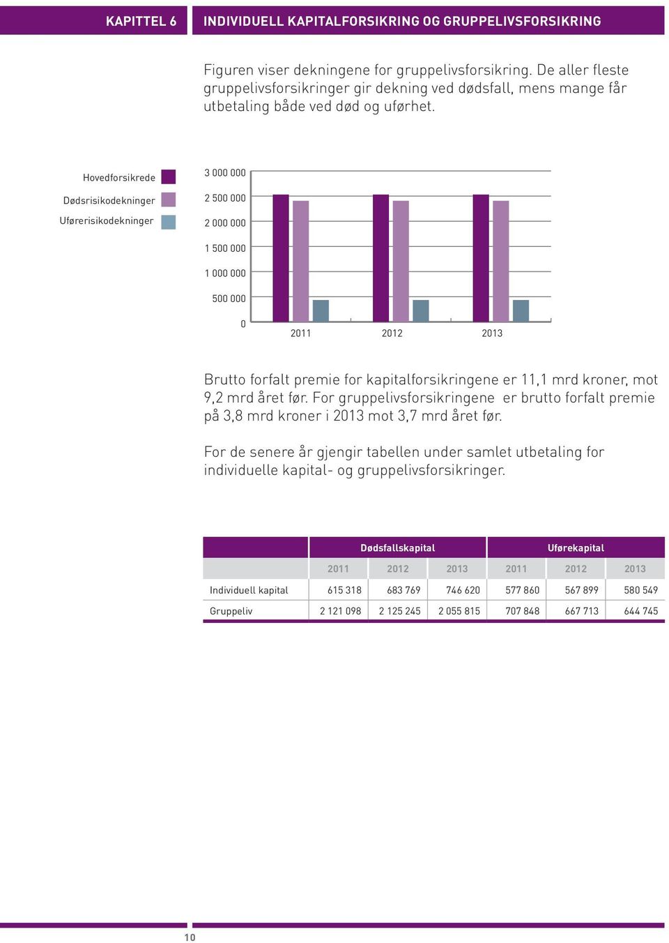 Hovedforsikrede Dødsrisikodekninger Uførerisikodekninger 3 2 5 2 1 5 1 5 211 212 213 Brutto forfalt premie for kapitalforsikringene er 11,1 mrd kroner, mot 9,2 mrd året før.