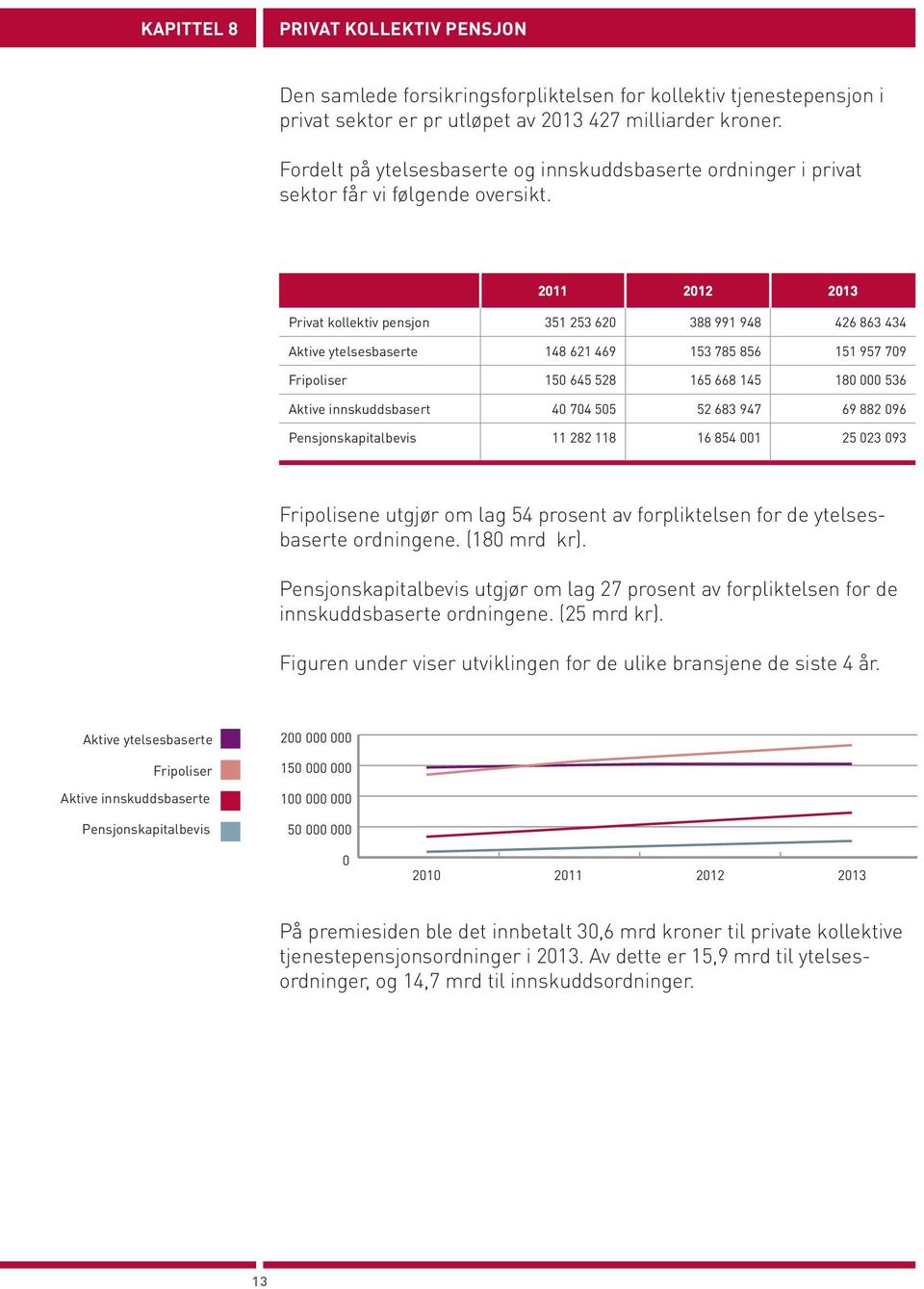 211 212 213 Privat kollektiv pensjon 351 253 62 388 991 948 426 863 434 Aktive ytelsesbaserte 148 621 469 153 785 856 151 957 79 Fripoliser 15 645 528 165 668 145 18 536 Aktive innskuddsbasert 4 74