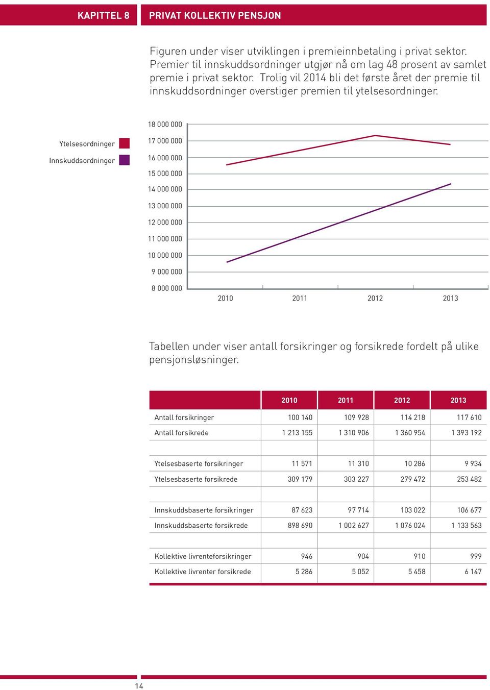 18 Ytelsesordninger Innskuddsordninger 17 16 15 14 13 12 11 1 9 8 21 211 212 213 Tabellen under viser antall forsikringer og forsikrede fordelt på ulike pensjonsløsninger.