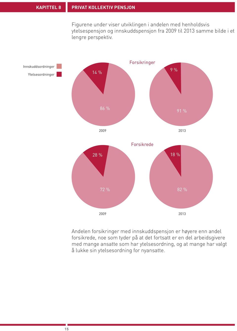 Innskuddsordninger Ytelsesordninger 14 % Forsikringer 9 % 86 % 91 % 29 213 Forsikrede 28 % 18 % 72 % 82 % 29 213 Andelen forsikringer